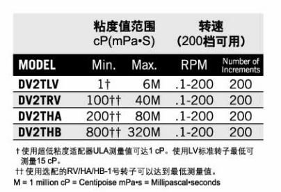 博勒飞粘度计 DV2T™  1