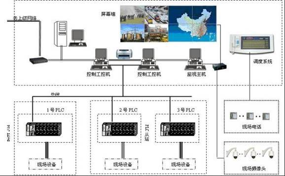 选煤厂集中控制系统 洗煤系统自动化改造