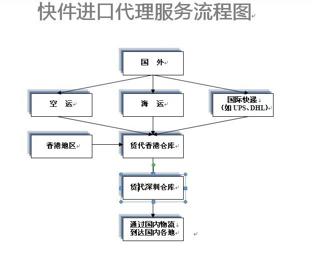 快件进口流程图