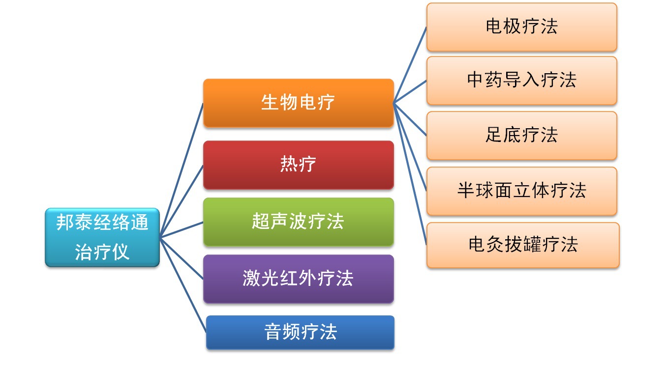 九大療法