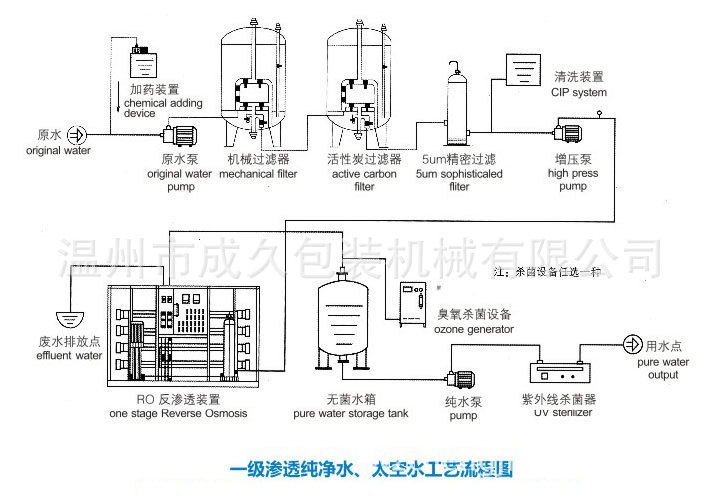 单级反渗透,适合电导率小于500u s/cm 的水质, 出水导电率1-10 u s/cm