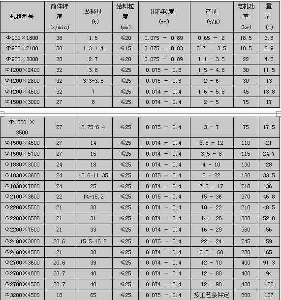 球磨機技術參數