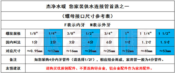 螺母接口尺寸参考表