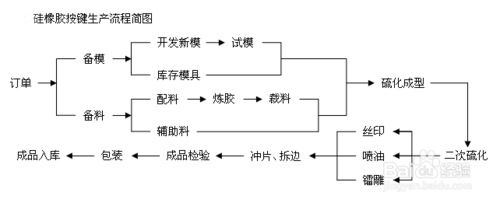 矽膠按鍵生產流程簡圖