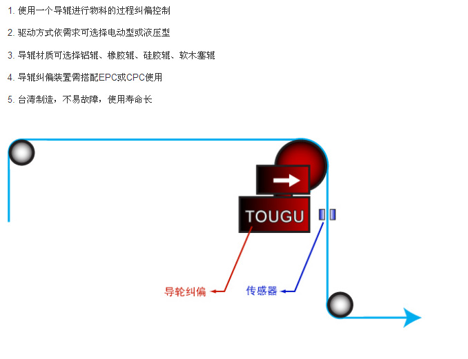 导辊纠偏装置特点：1. 使用一个导辊进行物料的过程纠偏控制2. 驱动方式依需求可选择电动型或液压型3. 导辊材质可选择铝辊、橡胶辊、硅胶辊、软木塞辊4. 导辊纠偏装置需搭配EPC或CPC使用5. 台湾制造，不易故障，使用寿命长