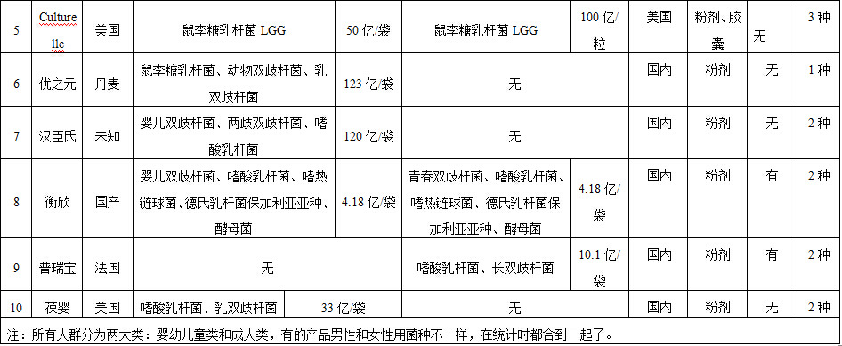 益生菌10大品牌,乐活原素排第3!