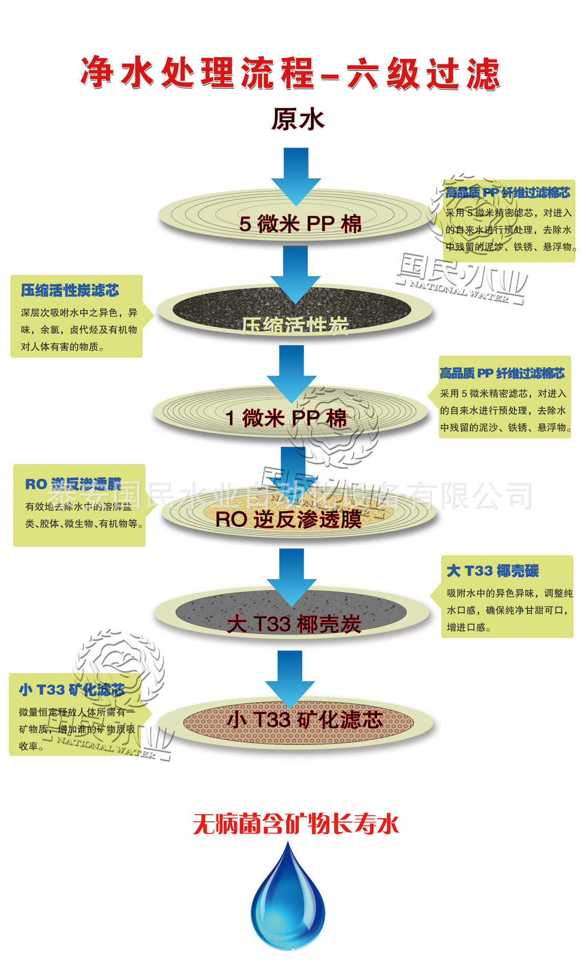 六级流程