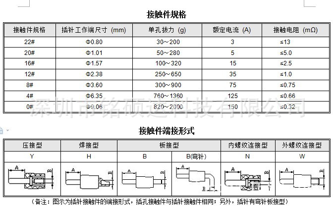 接触件规格及端接方式