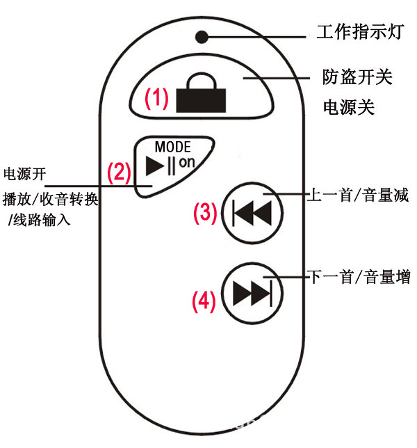 488F遙控器中文按鍵說明