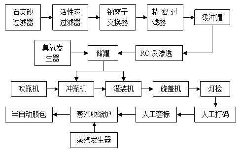 小型纯净水生产工艺流程如下
