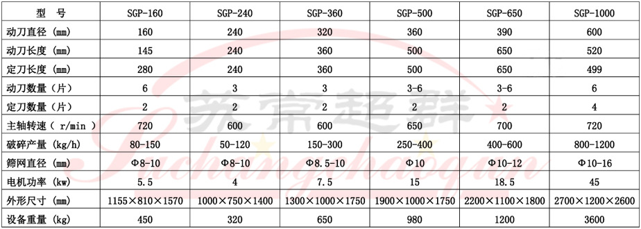 3SGP高速塑料破碎机001