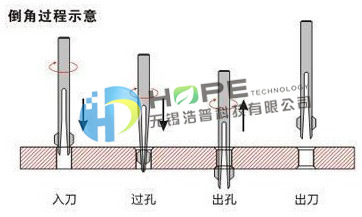 正反倒角刀