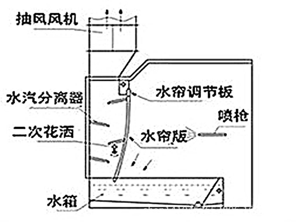 水帘式喷漆室原理图_副本2_副本