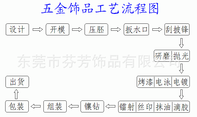 工艺流程（阿里）