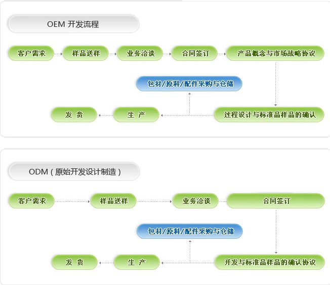 加工流程