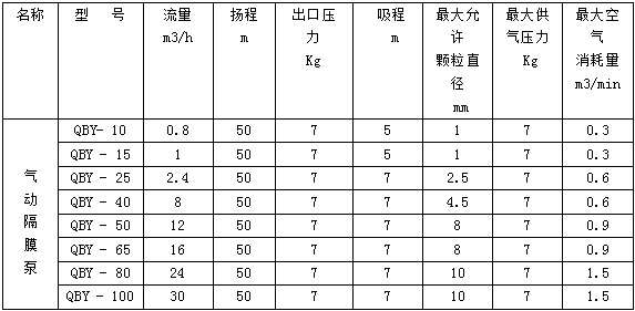 QBY型气动隔膜泵性能参数