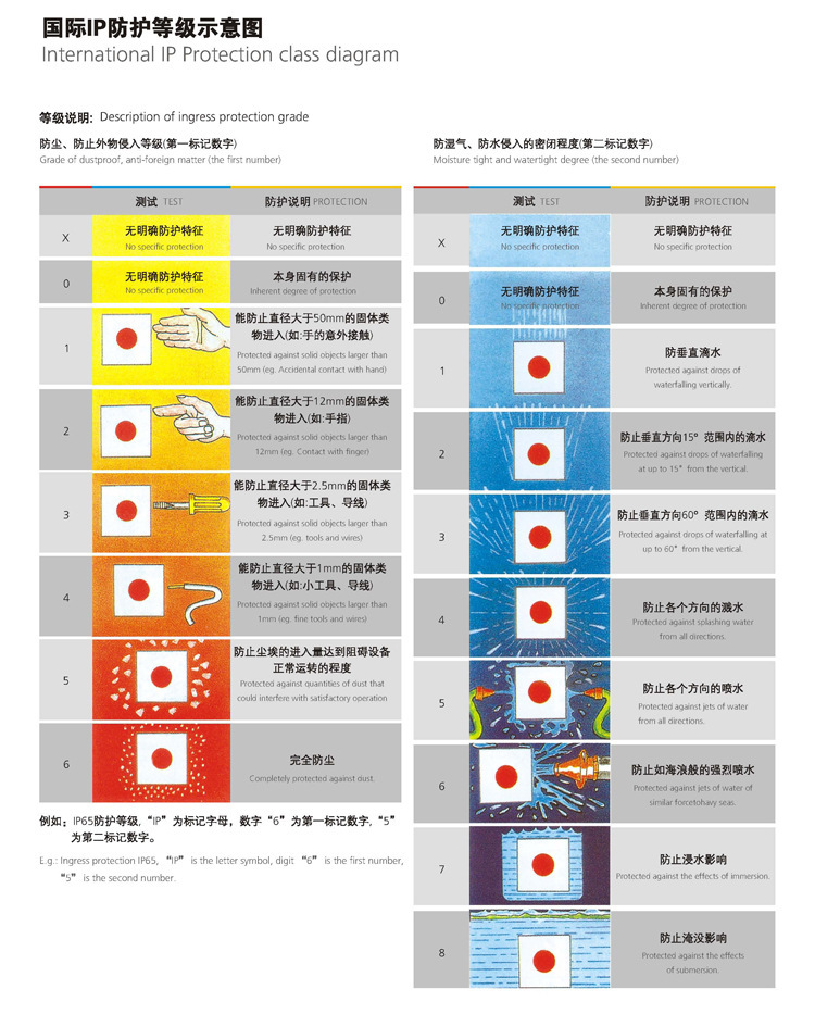 1防護等級