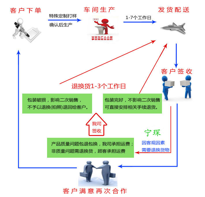 售后服务图示