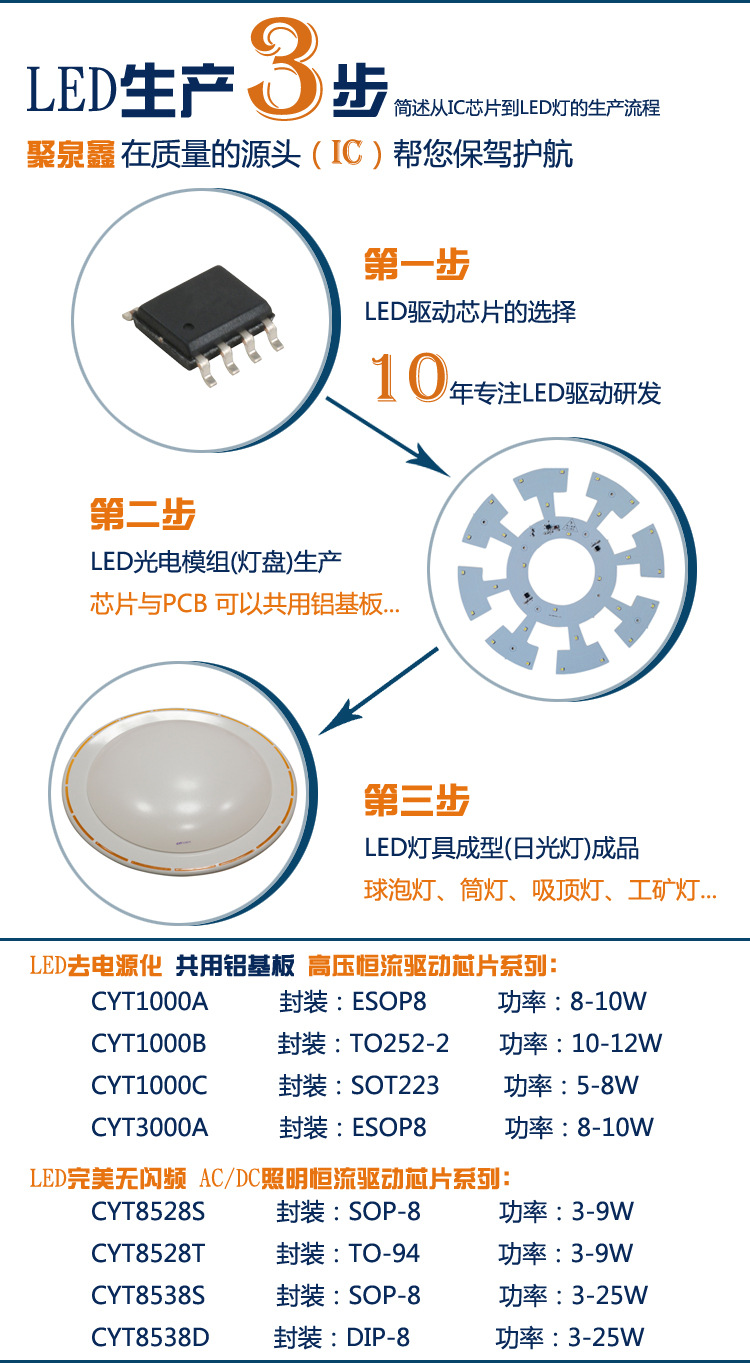 LED生产3步_灯管_吸顶灯