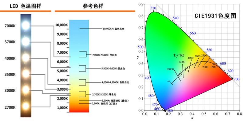 在描述白光光色时,许多人会用暖白光,自然白光,日光白光,冷白光分类