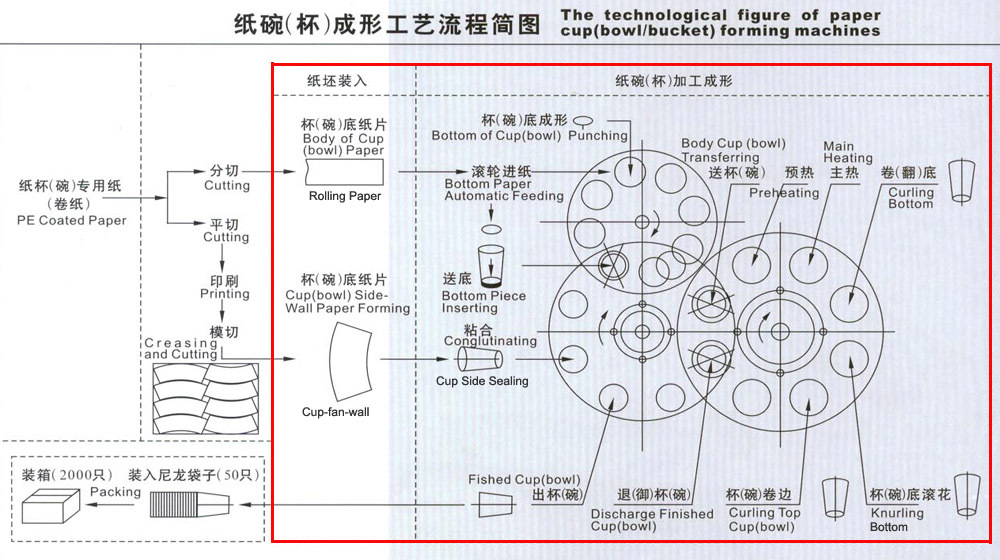 紙杯（碗）工藝流程簡圖