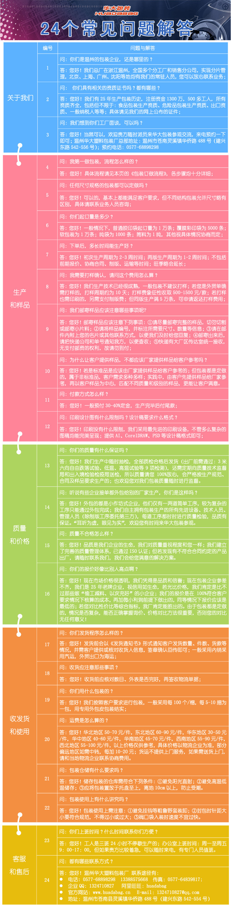 24個常見問題解答