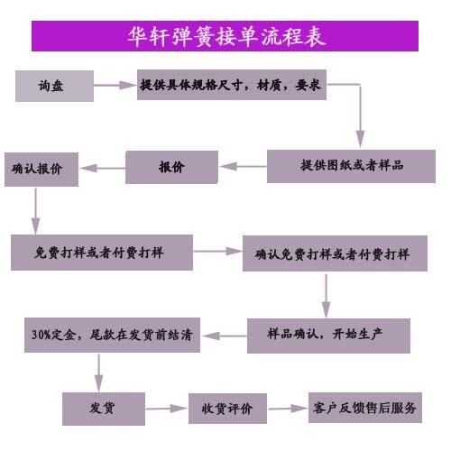 华轩弹簧接单流程表