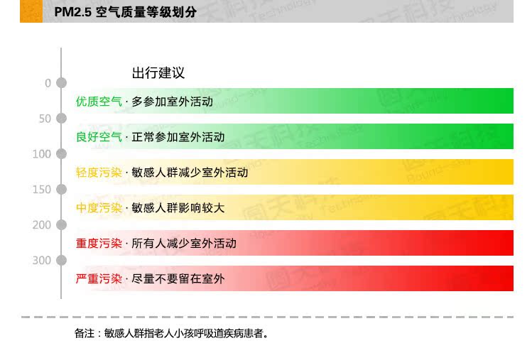 產品功能-空氣質量等級1.0