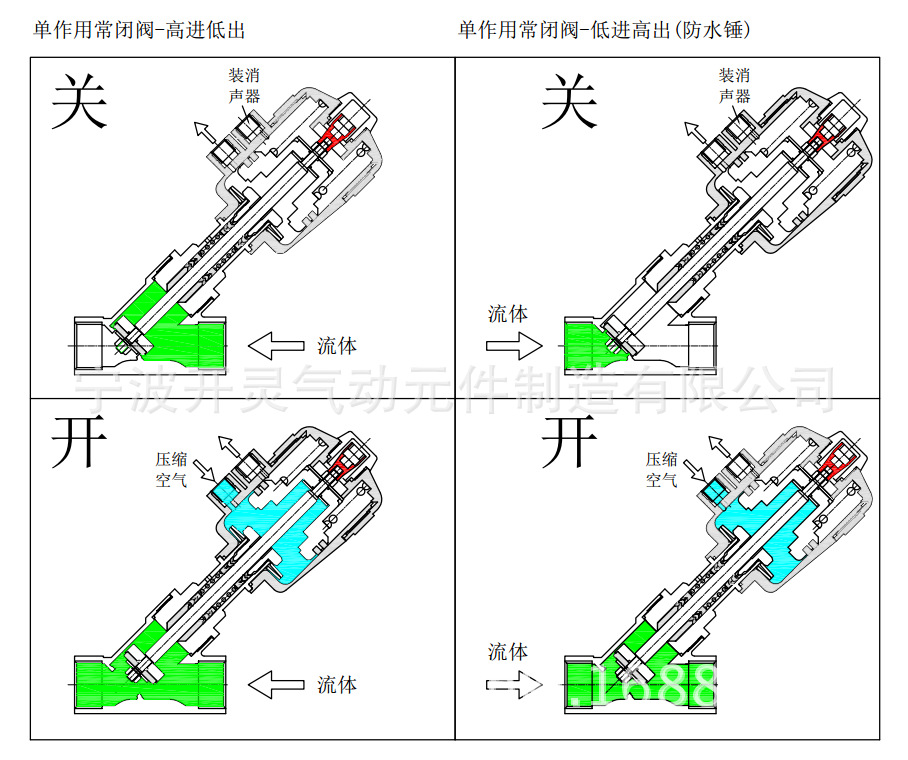 塑料头角座阀工作原理图1