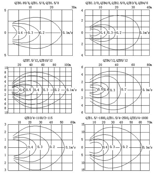 缺氧池低速推流器