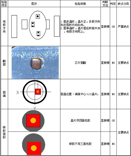 固晶检验