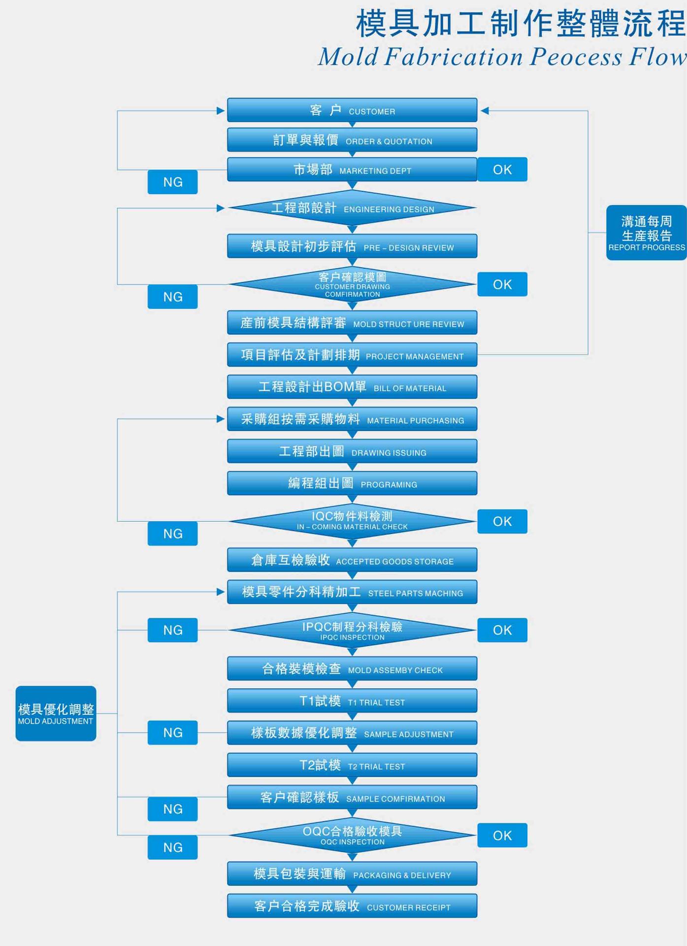 模具制造加工流程圖