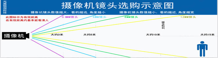 攝像機鏡頭選購示意圖