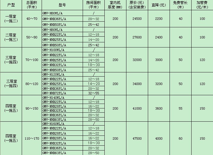 格力中央空调家用多联机一拖五gmv-h120wl/a图片_4