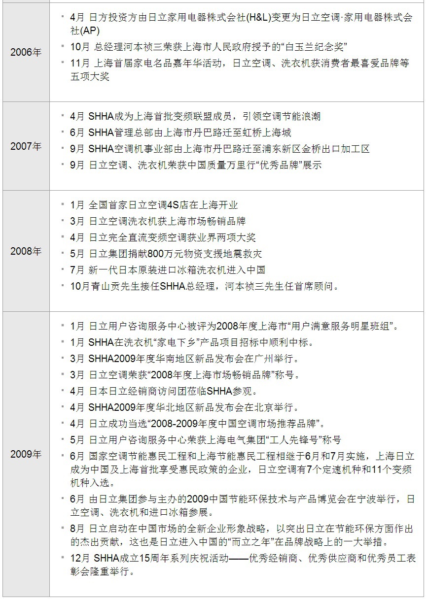 上海日立家用电器有限公司大事记-3