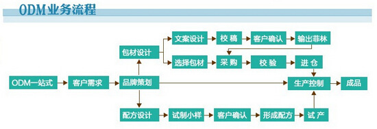 QQ截圖20140723143934 ODM流程