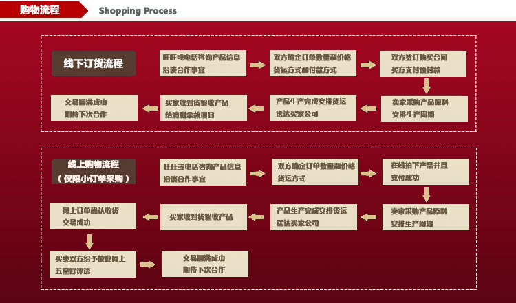 购物流程