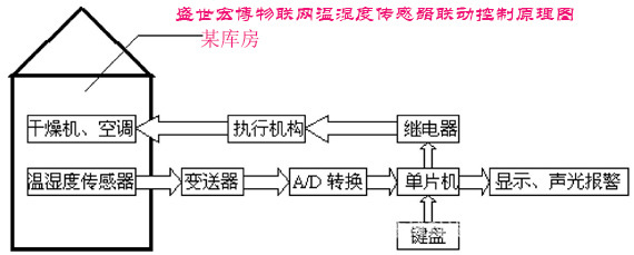 温湿度联动控制原理图