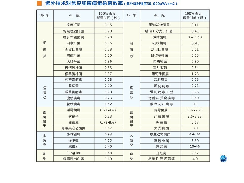 7紫外杀菌效率