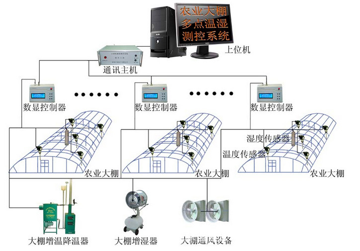 供应农业温室大棚温湿度智能化监控种植系统