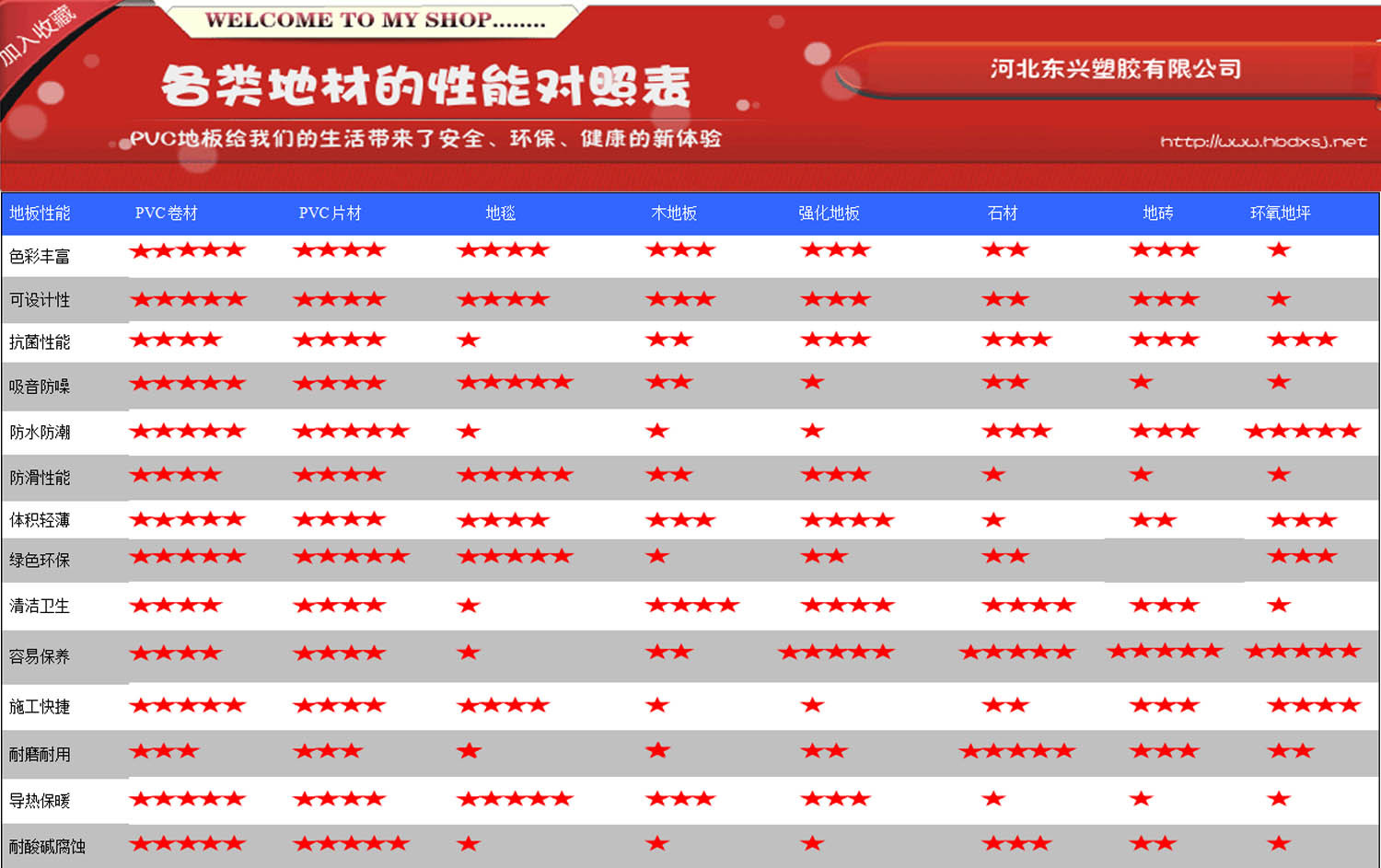 各类地材的性能对照? height=