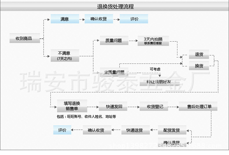 退換流程