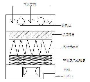 净化机原理图