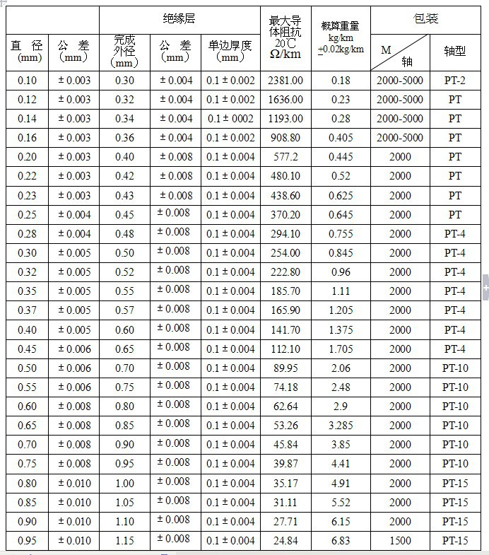 三层绝缘线的规格表