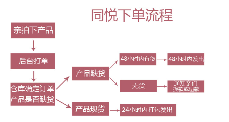 下單流程