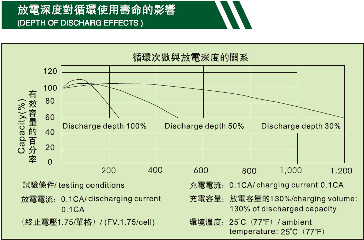 5放电深度对循环使用寿命的影响