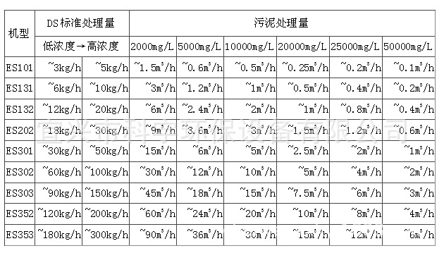 疊螺處理量