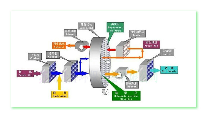 供应武汉 上海 苏州 无锡 杭州转轮除湿机