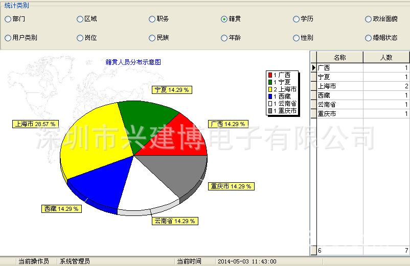 系统操作人员可以通过人员分布统计报表功能具体直观的查看出目前