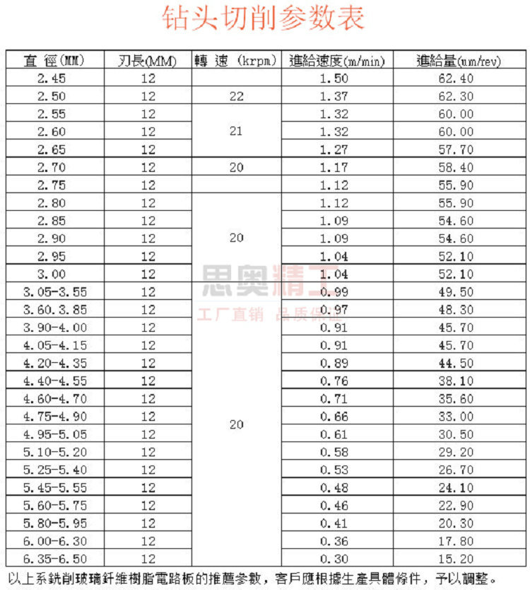 柄麻花钻 材质: 硬质合金 是否进口: 否 是否标准件: 标准件 加工定制